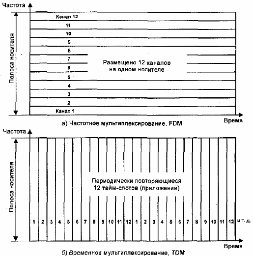 Основные виды мультиплексирования
