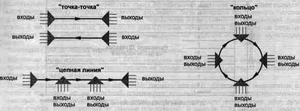 Основные типы логической топологии мультиплексных систем