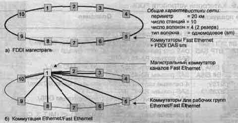 Варианты построения магистральной корпоративной сети