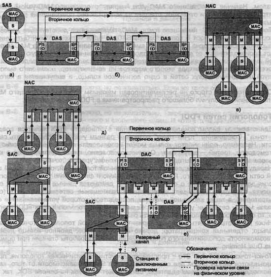 Возможные в сети FDDI  варианты подключения различных устройст