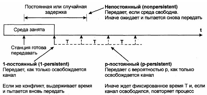 Алгоритмы множественного случайного доступа (CSMA) и выдержка времени в конфликтной ситуации