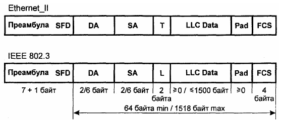 Стандарт ieee 802.3 ab. Формат кадра Ethernet 802.2. Структура кадра Ethernet 2. Формат кадра IEEE 802.3. 802.3 LLC Формат кадра.